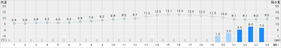 八王子(>2024年03月28日)のアメダスグラフ