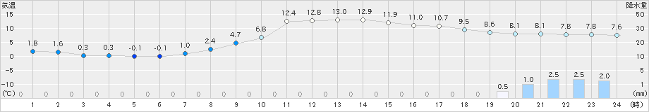 伊那(>2024年03月28日)のアメダスグラフ