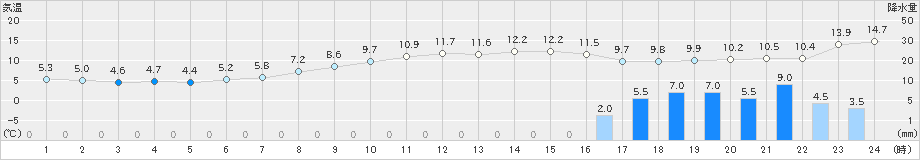 愛西(>2024年03月28日)のアメダスグラフ