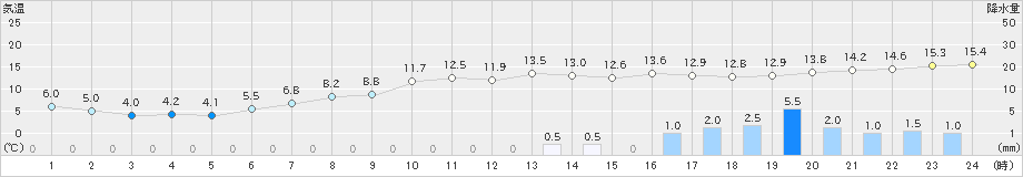 南知多(>2024年03月28日)のアメダスグラフ