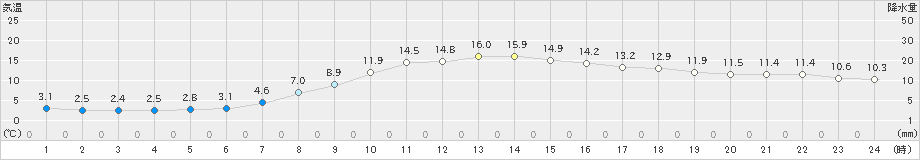 魚津(>2024年03月28日)のアメダスグラフ