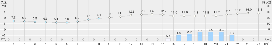 家島(>2024年03月28日)のアメダスグラフ