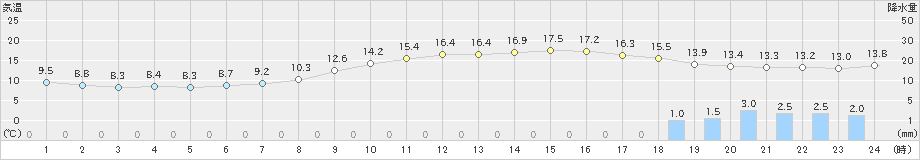 神戸(>2024年03月28日)のアメダスグラフ