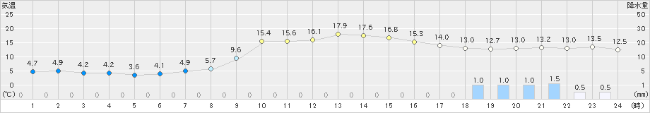 奈良(>2024年03月28日)のアメダスグラフ