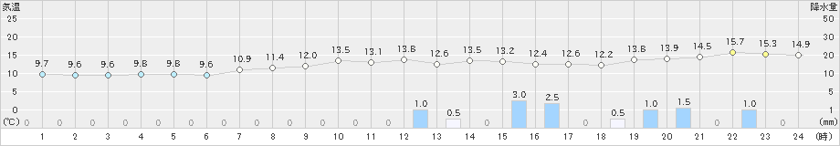 黒木(>2024年03月28日)のアメダスグラフ