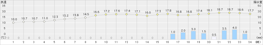 串間(>2024年03月28日)のアメダスグラフ