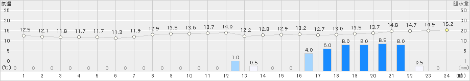 大口(>2024年03月28日)のアメダスグラフ