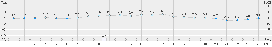 石狩(>2024年03月29日)のアメダスグラフ