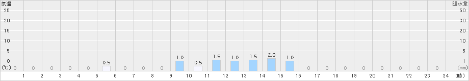 新城(>2024年03月29日)のアメダスグラフ