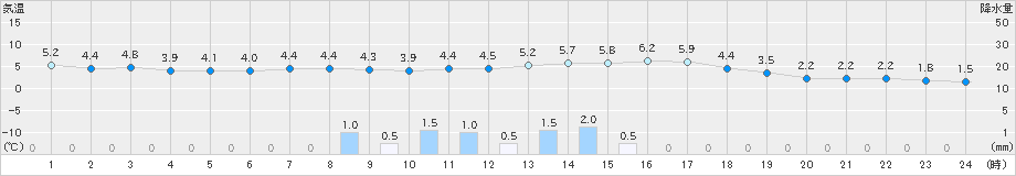 芦別(>2024年03月29日)のアメダスグラフ