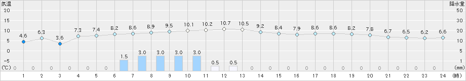 長沼(>2024年03月29日)のアメダスグラフ