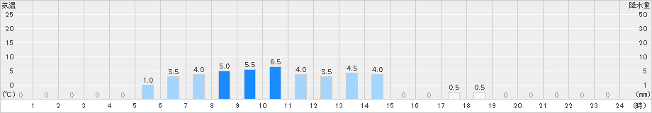 鹿島(>2024年03月29日)のアメダスグラフ