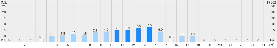 上螺湾(>2024年03月29日)のアメダスグラフ