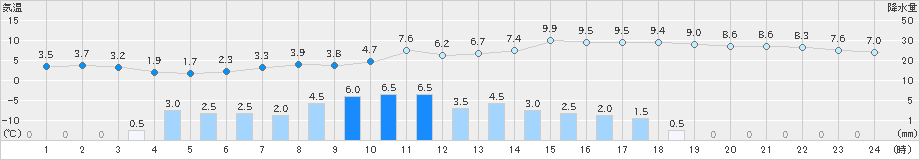 日高(>2024年03月29日)のアメダスグラフ