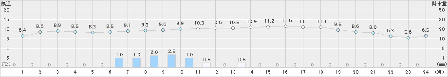 函館(>2024年03月29日)のアメダスグラフ
