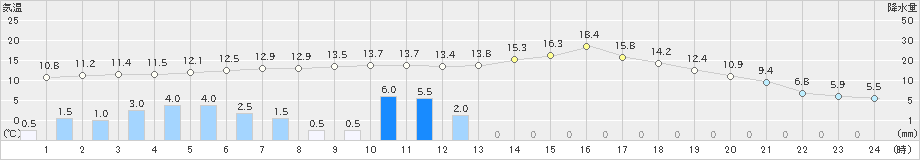 米山(>2024年03月29日)のアメダスグラフ