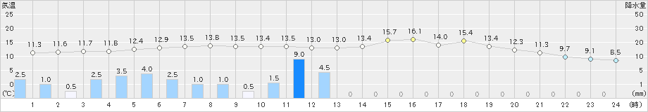 石巻(>2024年03月29日)のアメダスグラフ