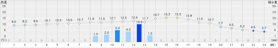 小野新町(>2024年03月29日)のアメダスグラフ