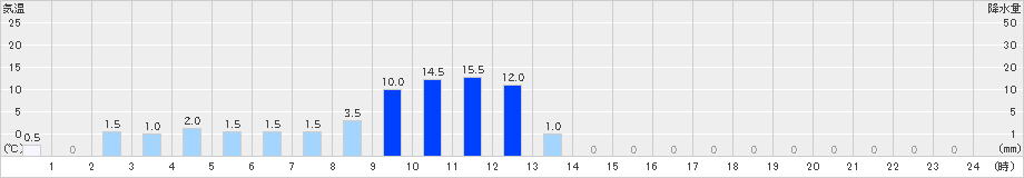 徳田(>2024年03月29日)のアメダスグラフ