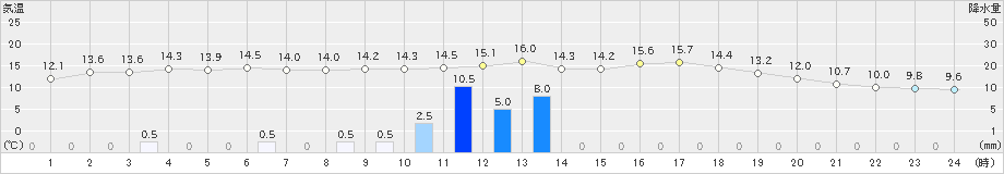 日立(>2024年03月29日)のアメダスグラフ