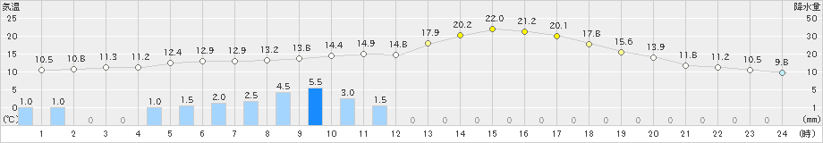桐生(>2024年03月29日)のアメダスグラフ