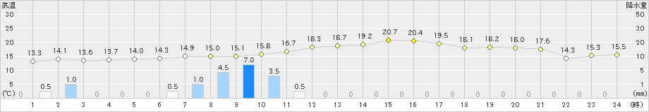 羽田(>2024年03月29日)のアメダスグラフ