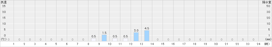 東庄(>2024年03月29日)のアメダスグラフ