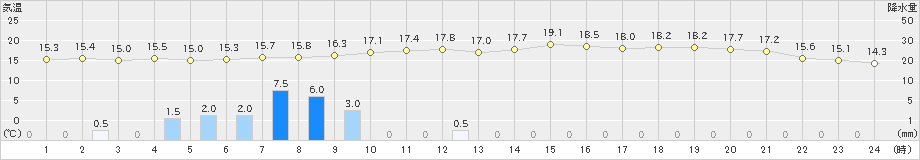 辻堂(>2024年03月29日)のアメダスグラフ