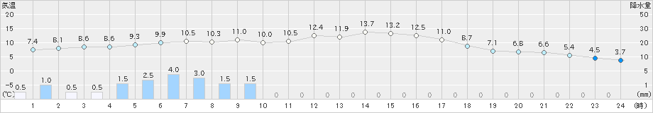 信濃町(>2024年03月29日)のアメダスグラフ