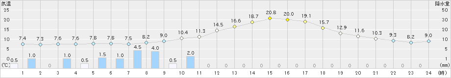 上田(>2024年03月29日)のアメダスグラフ