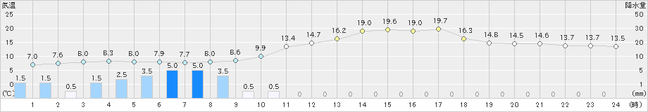 穂高(>2024年03月29日)のアメダスグラフ