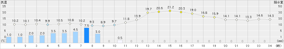 松本(>2024年03月29日)のアメダスグラフ