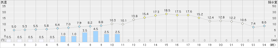 立科(>2024年03月29日)のアメダスグラフ