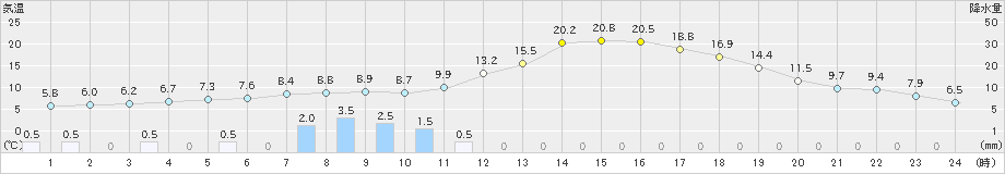 佐久(>2024年03月29日)のアメダスグラフ