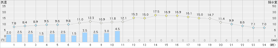 諏訪(>2024年03月29日)のアメダスグラフ