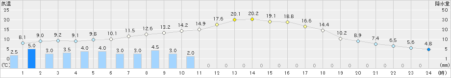 辰野(>2024年03月29日)のアメダスグラフ