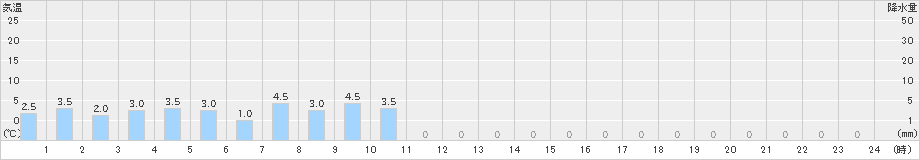 高遠(>2024年03月29日)のアメダスグラフ
