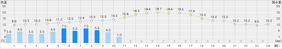 伊那(>2024年03月29日)のアメダスグラフ