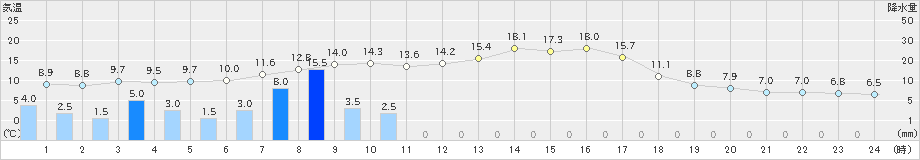 南木曽(>2024年03月29日)のアメダスグラフ