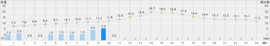 大泉(>2024年03月29日)のアメダスグラフ