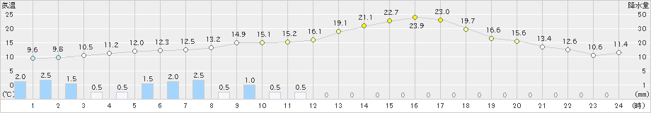 勝沼(>2024年03月29日)のアメダスグラフ