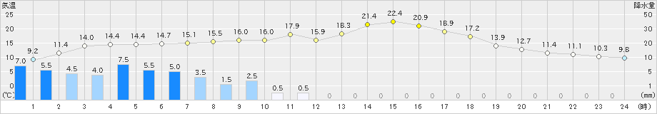 切石(>2024年03月29日)のアメダスグラフ