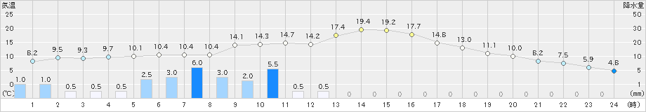 河口湖(>2024年03月29日)のアメダスグラフ