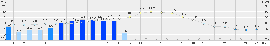 山中(>2024年03月29日)のアメダスグラフ