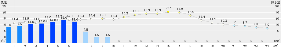 八幡(>2024年03月29日)のアメダスグラフ