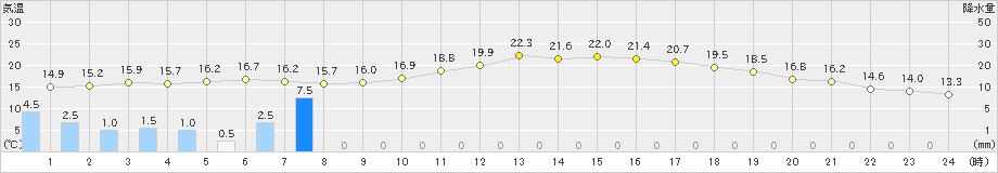 岐阜(>2024年03月29日)のアメダスグラフ