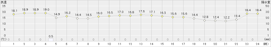 香住(>2024年03月29日)のアメダスグラフ