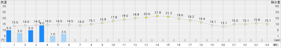 生野(>2024年03月29日)のアメダスグラフ