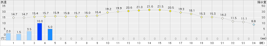 西脇(>2024年03月29日)のアメダスグラフ