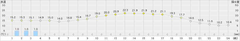 上郡(>2024年03月29日)のアメダスグラフ